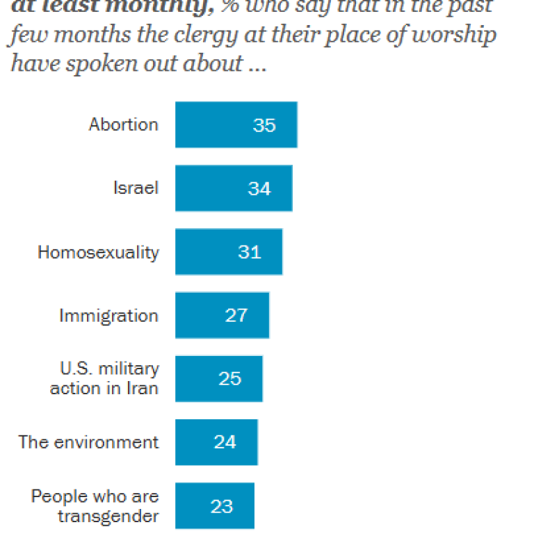 Traditional Hot-Button Issues Still Dominate Political Talk from the Pulpit